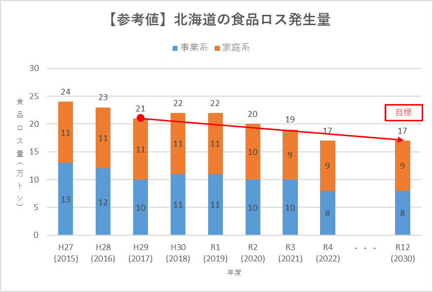 (参考値)北海道の食品ロス発生量(てん菜糖製造業副産物除外値)