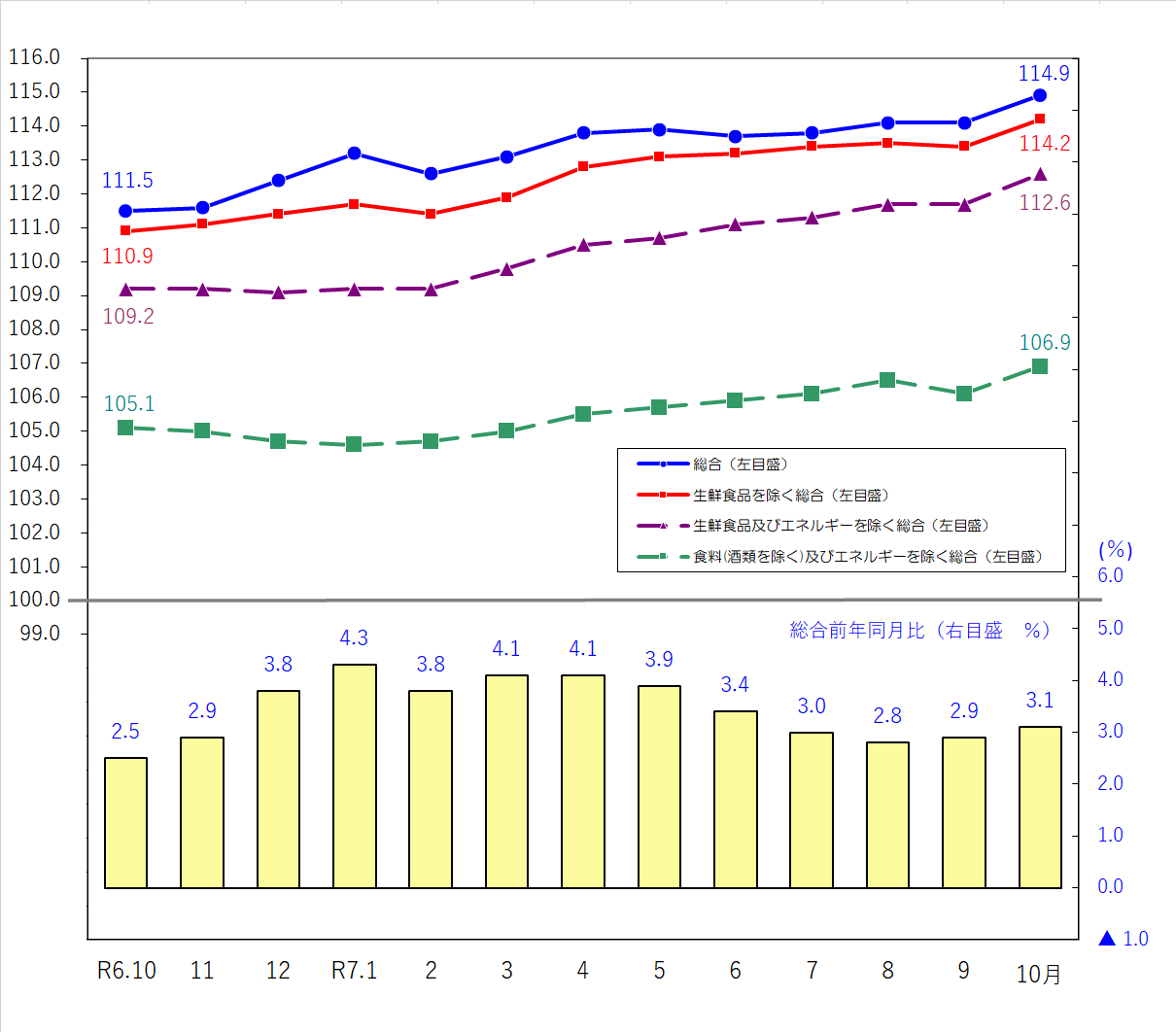 図1-消費者物価指数の推移(令和2年=100)