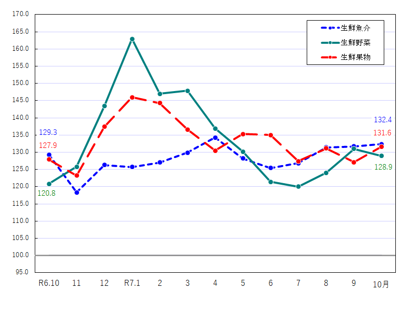 図2-生鮮食品の推移(令和2年=100)
