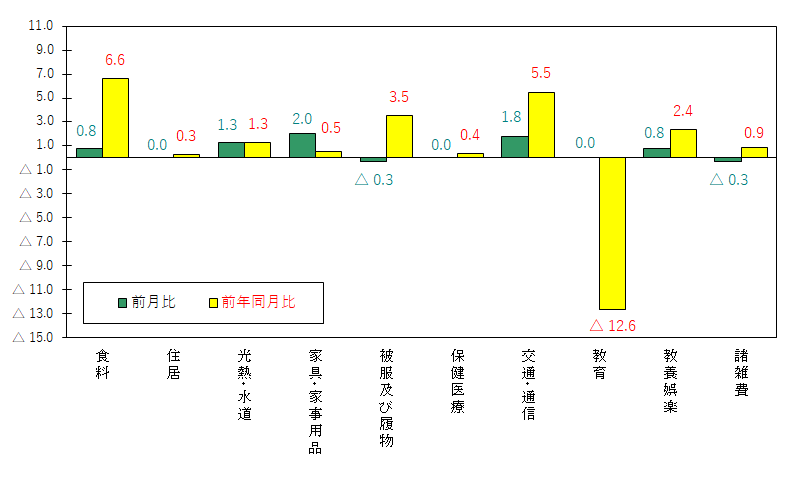 図3-10大費目別前月及び前年同月比(令和2年=100)