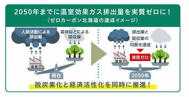 画像。2050年までに温室効果ガス排出量を実質ゼロに。ゼロカーボン北海道の達成イメージ。人間活動による排出量と森林などによる吸収量の均衡 実質ゼロを達成します。また、脱炭素化と経済活性化を同時に推進します。