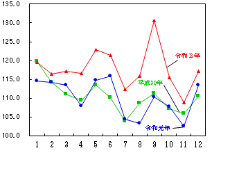 図7-生鮮果物指数の推移（月別）