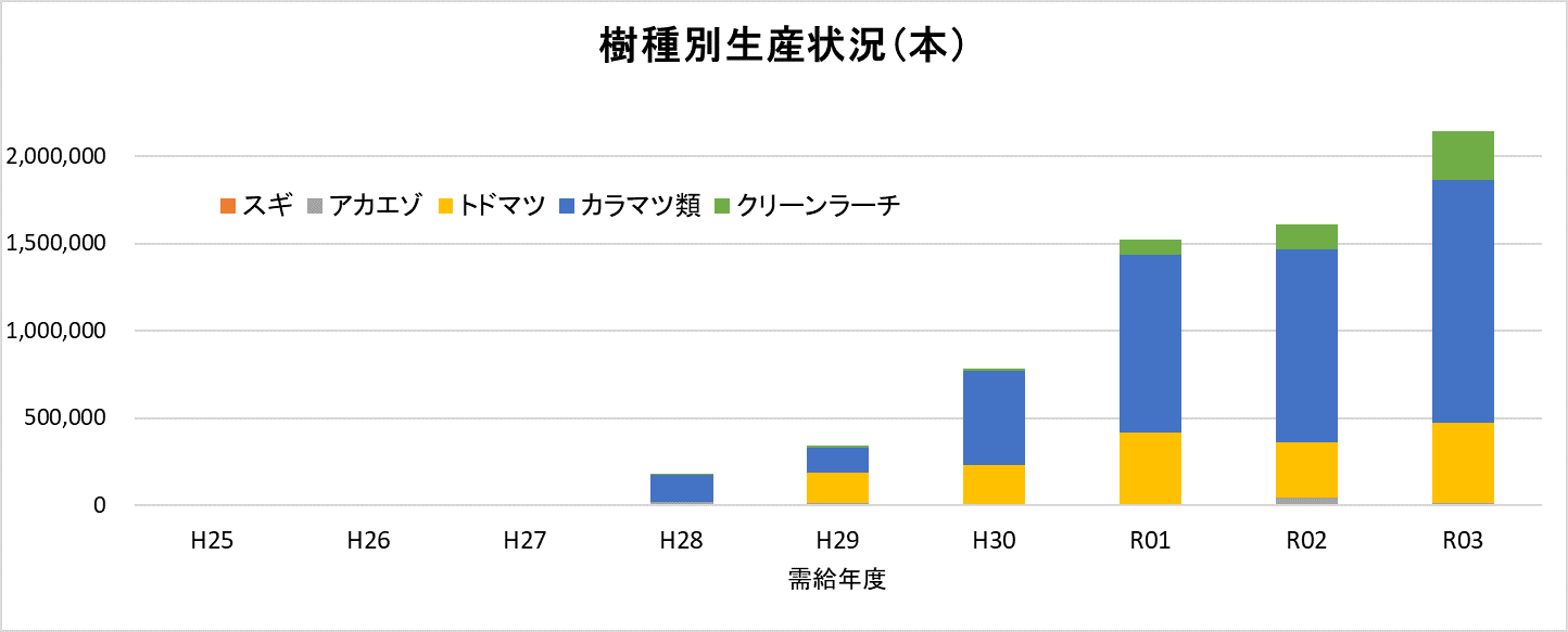 北海道のコンテナ苗生産量の推移