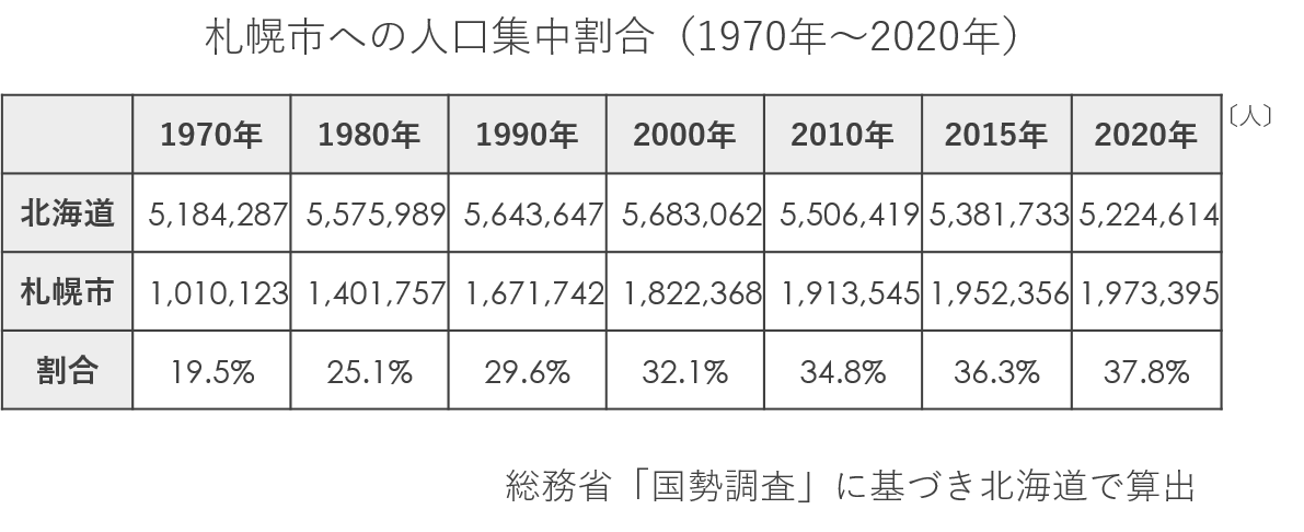札幌市への人口集中割合(1970年~2020年).png