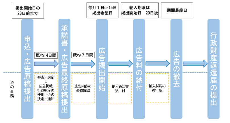 申込から広告掲出までの流れ