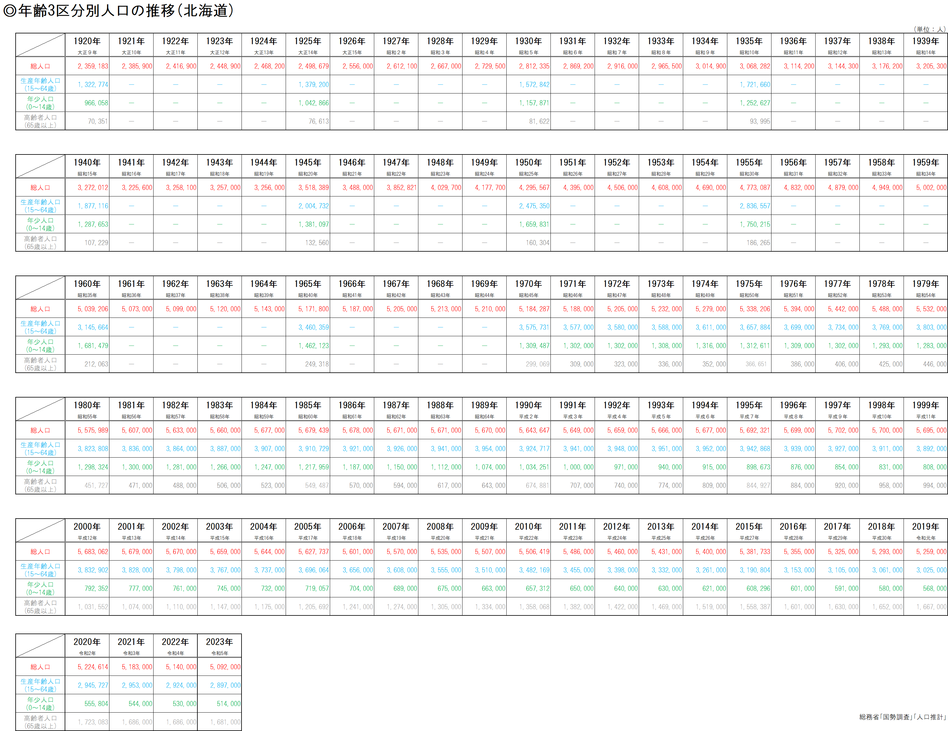 年齢3区分別人口の推移(北海道)【表】R6.4.png