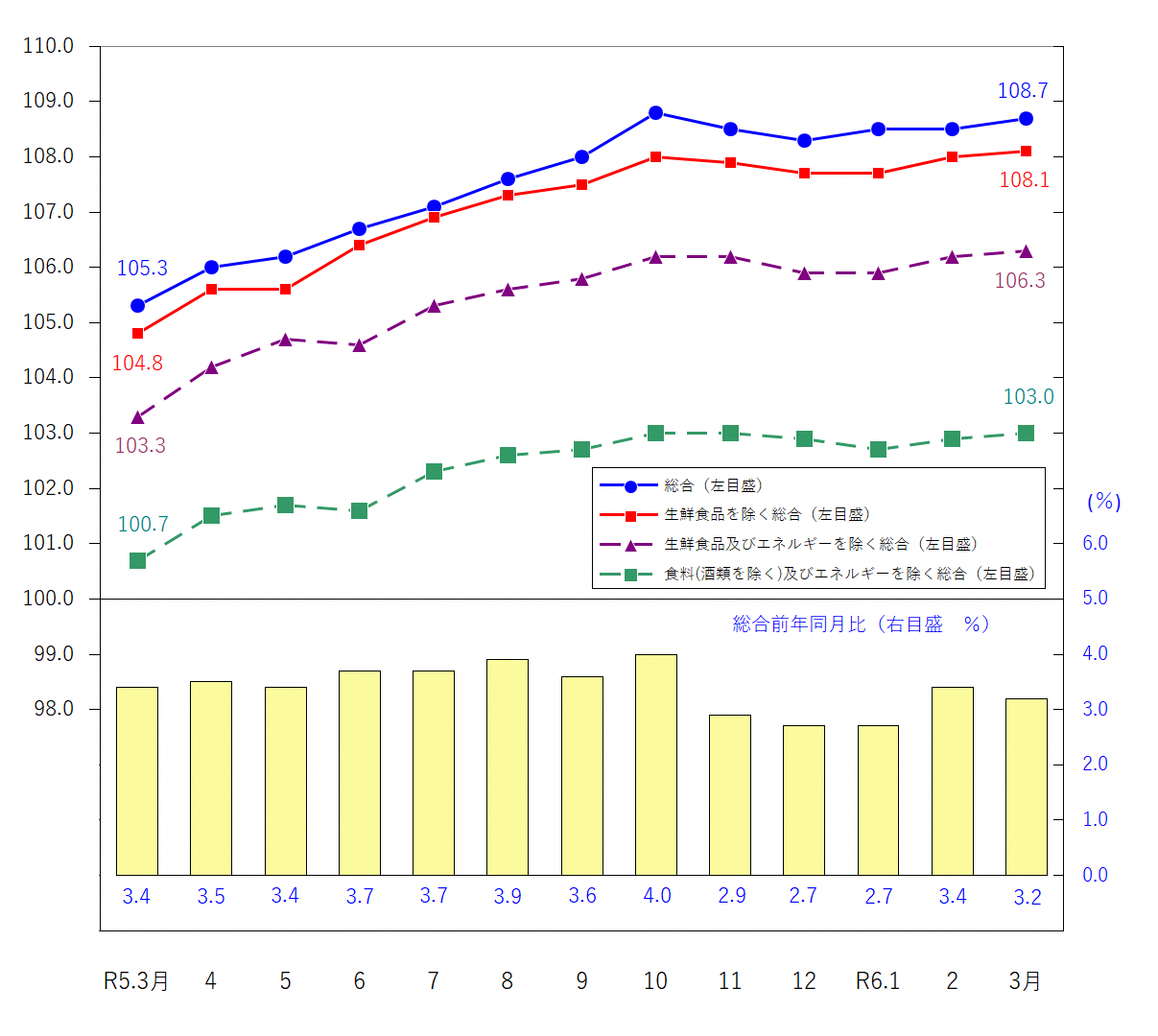 図1-消費者物価指数の推移（令和2年＝100）