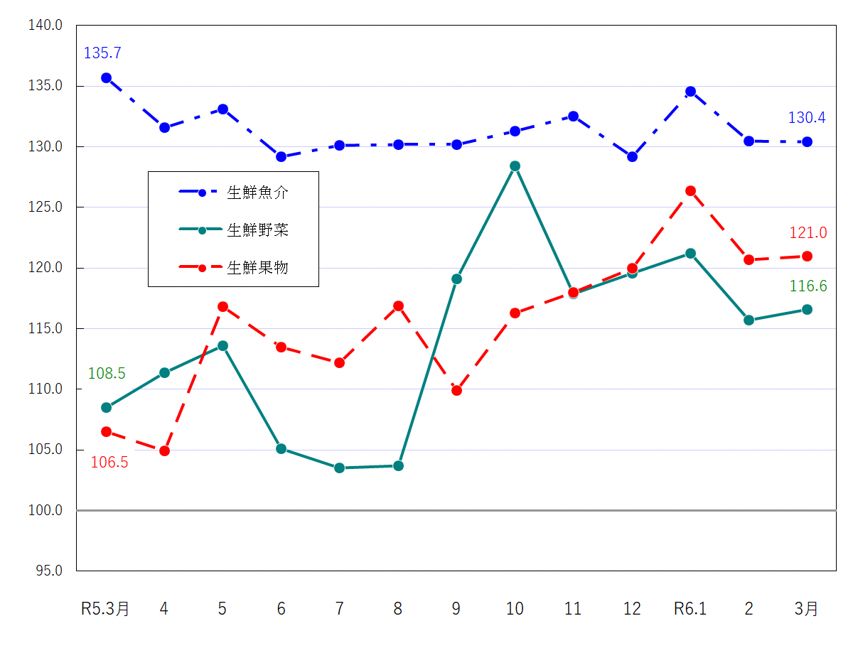 図2-生鮮食品の推移（令和2年＝100）