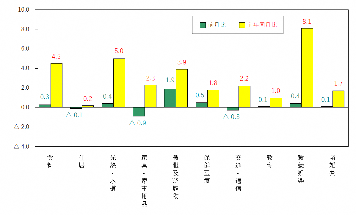 図3-10大費目別前月及び前年同月比（令和2年＝100）