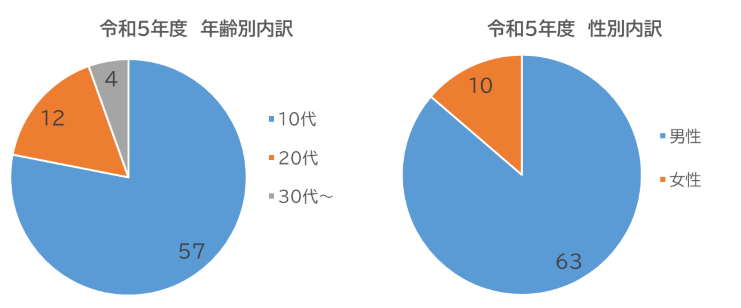 年齢・性別