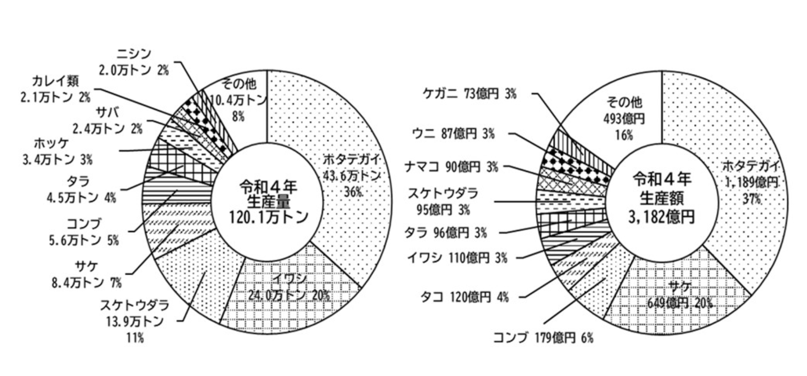 水産業生産グラフ