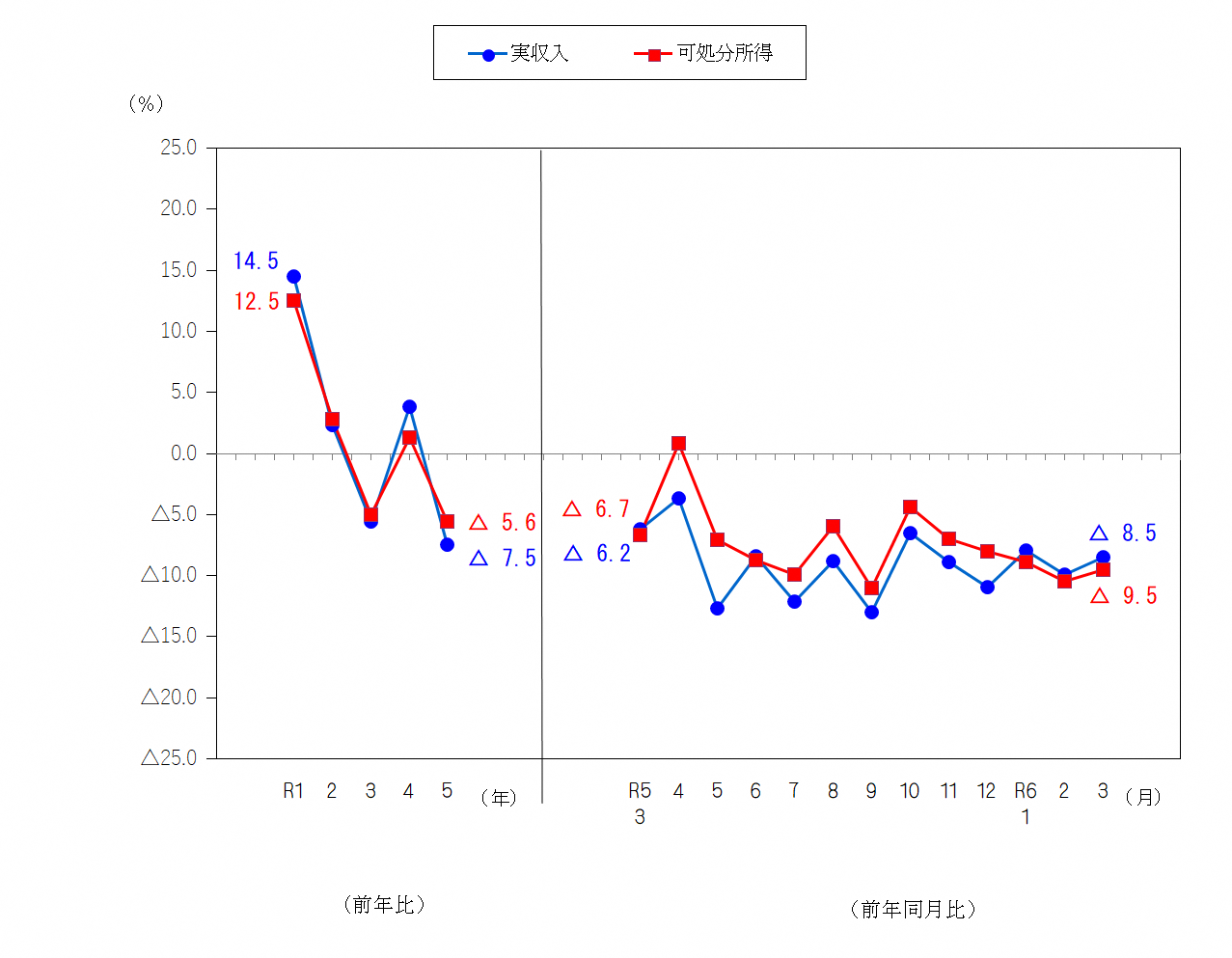 図1-勤労者世帯の実収入及び可処分所得の前年比及び前年同月比（実質）