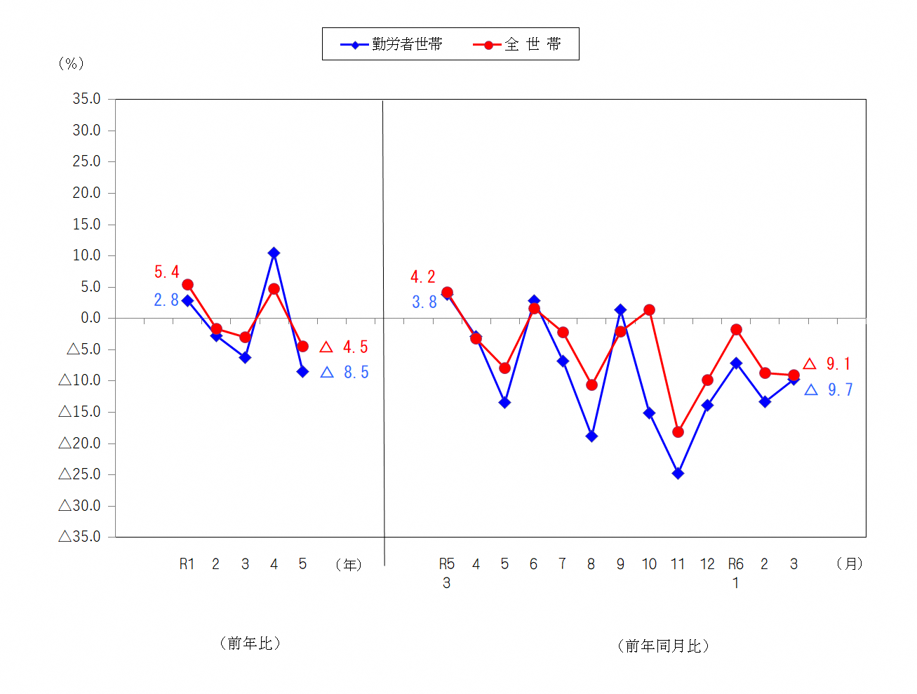 図2-消費支出の前年比及び前年同月比（実質）