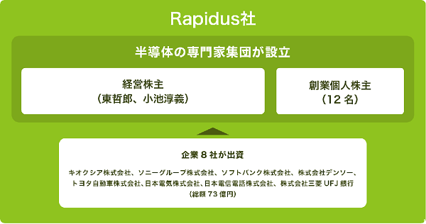 ラピダス社