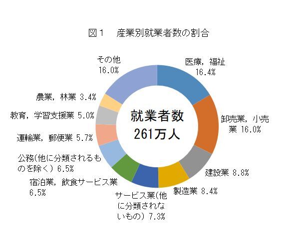 図1 産業別就業者数の割合