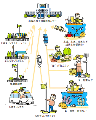 環境モニタリングの仕組み