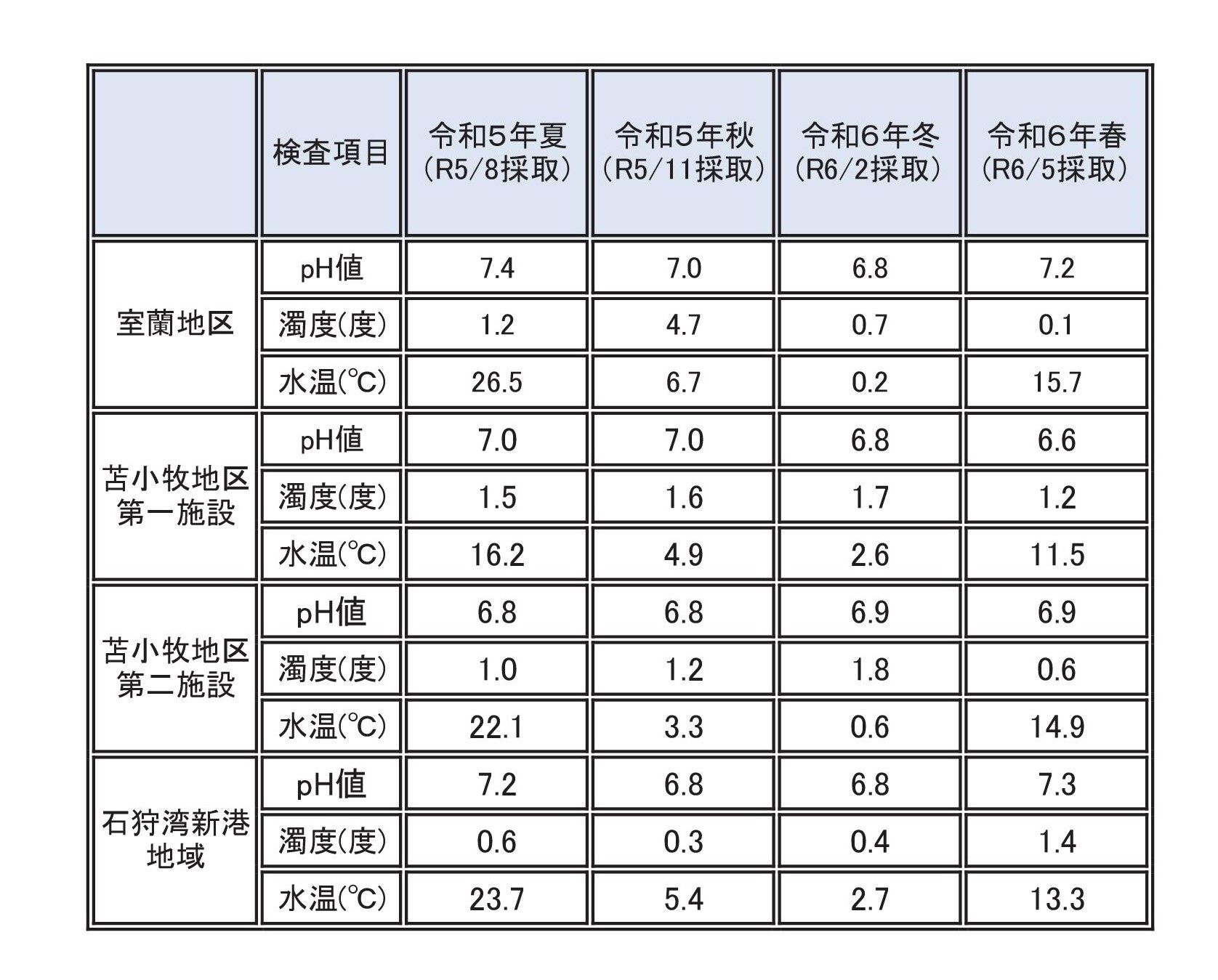 R6.5 道基準水質検査 (JPG 310KB)