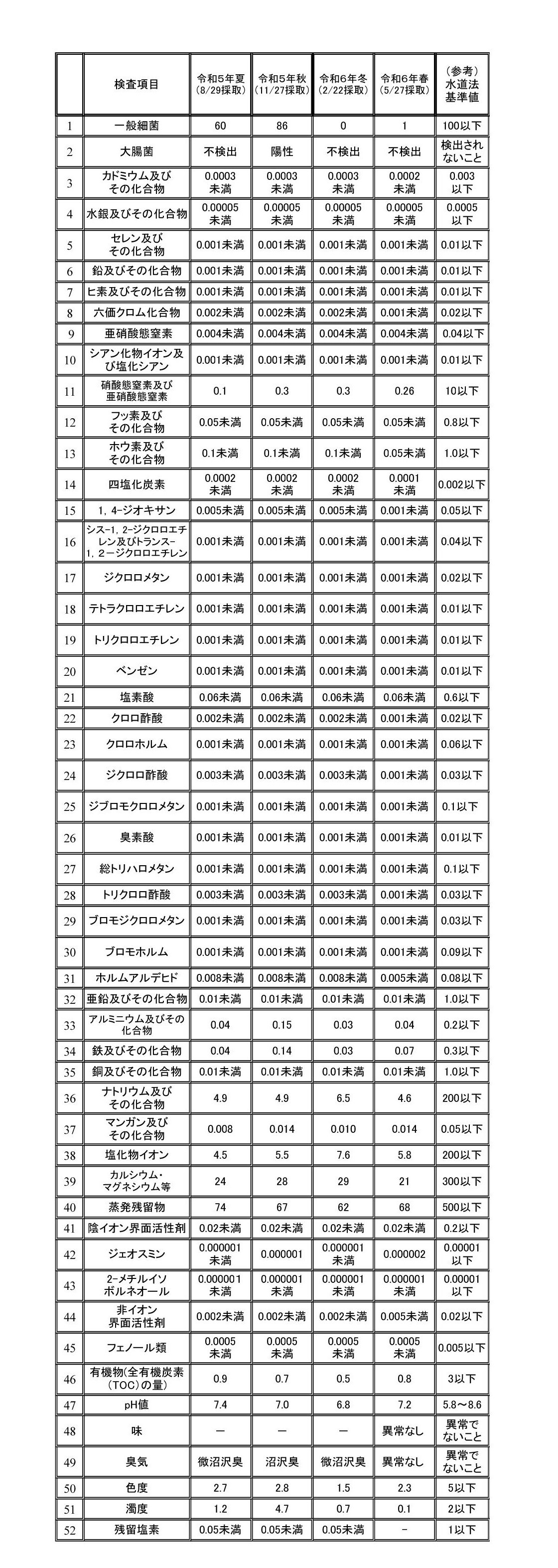 mhtml_file_D_05 ウェブページ_R06水質検査_1 春_R6.5 水質検査室蘭 001 (JPG 788KB)
