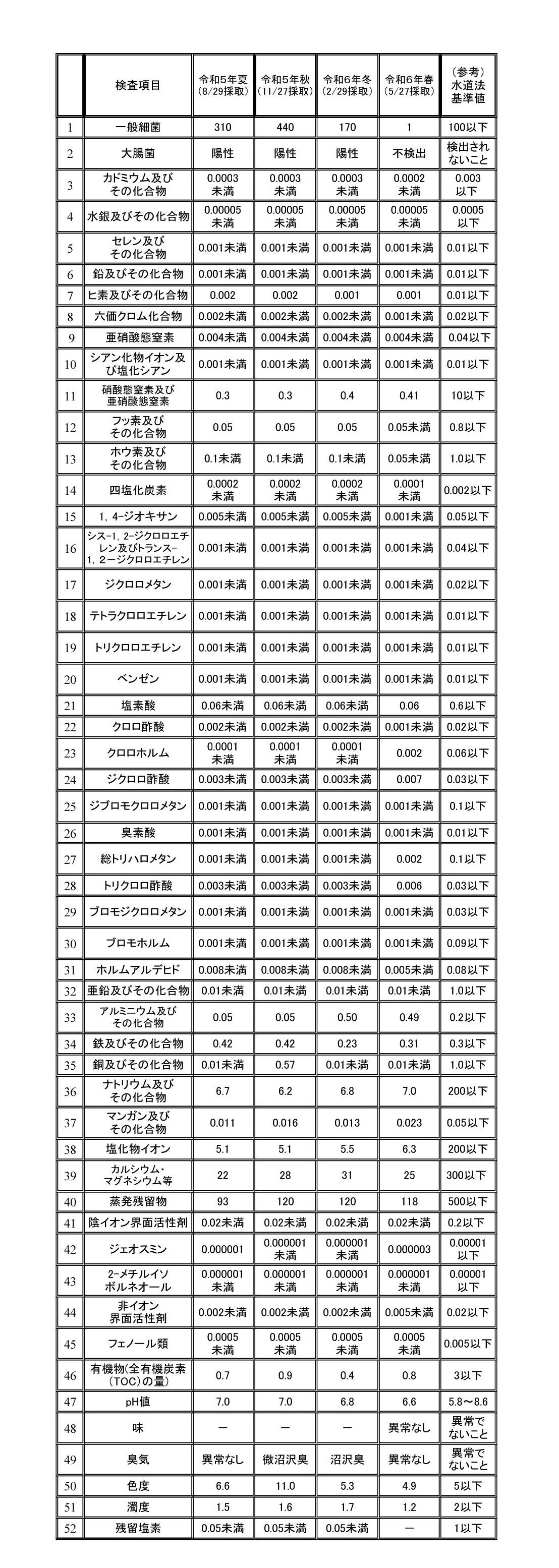 mhtml_file_D_05 ウェブページ_R06水質検査_1 春_R6.5 水質検toma1s (JPG 764KB)
