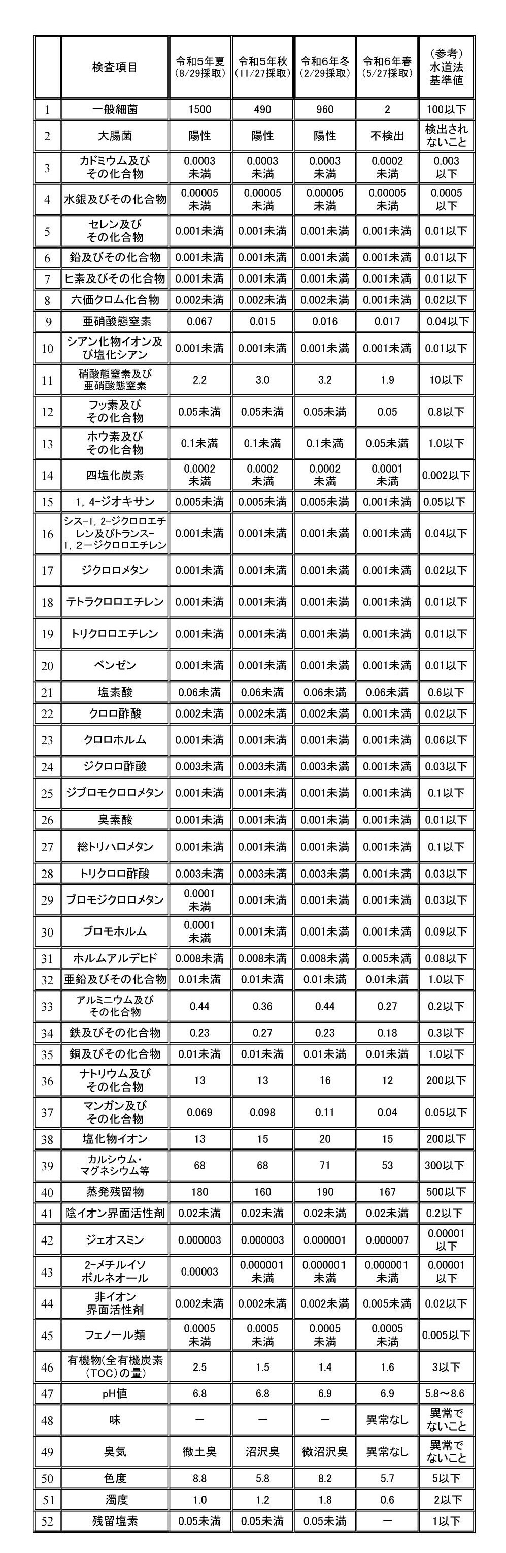 mhtml_file_D_05 ウェブページ_R06水質検査_1 春_R6.5 水質検査苫2 (JPG 746KB)