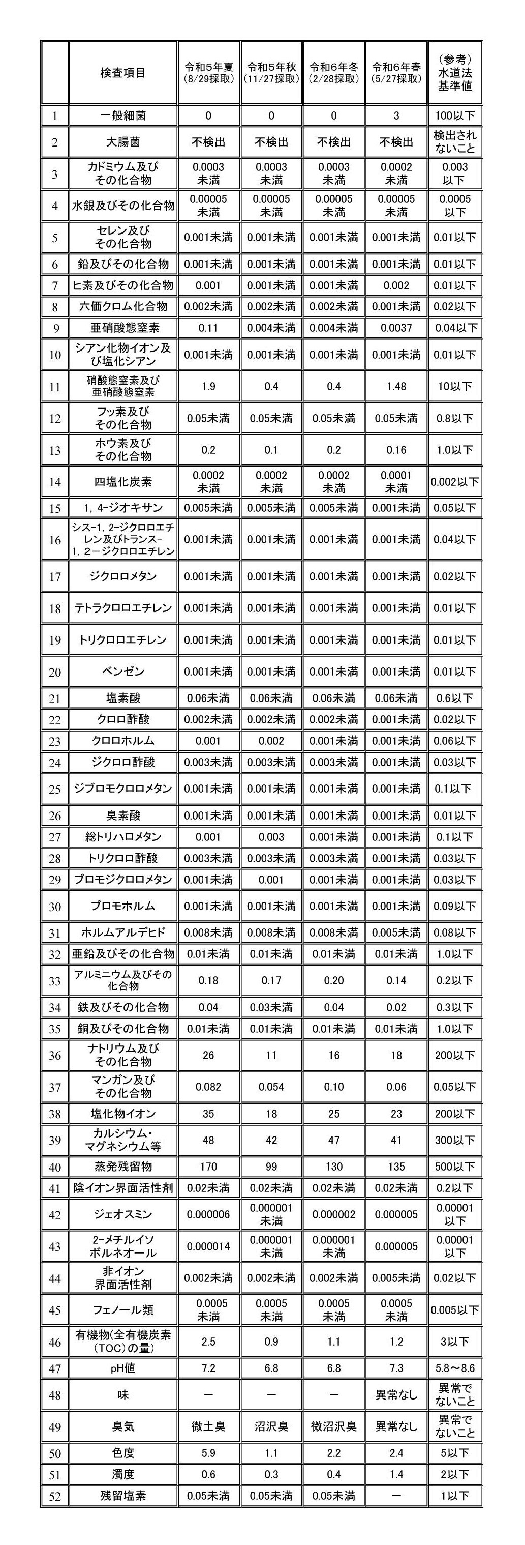 mhtml_file_D_05 ウェブページ_R06水質検査_1 春_R6.5 水質検査石狩 (JPG 753KB)