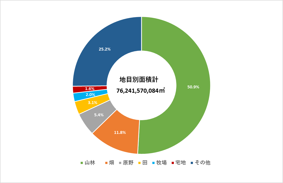 地目別面積
