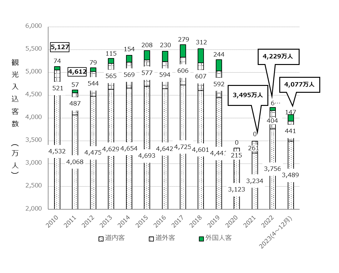 観光入込客数の推移
