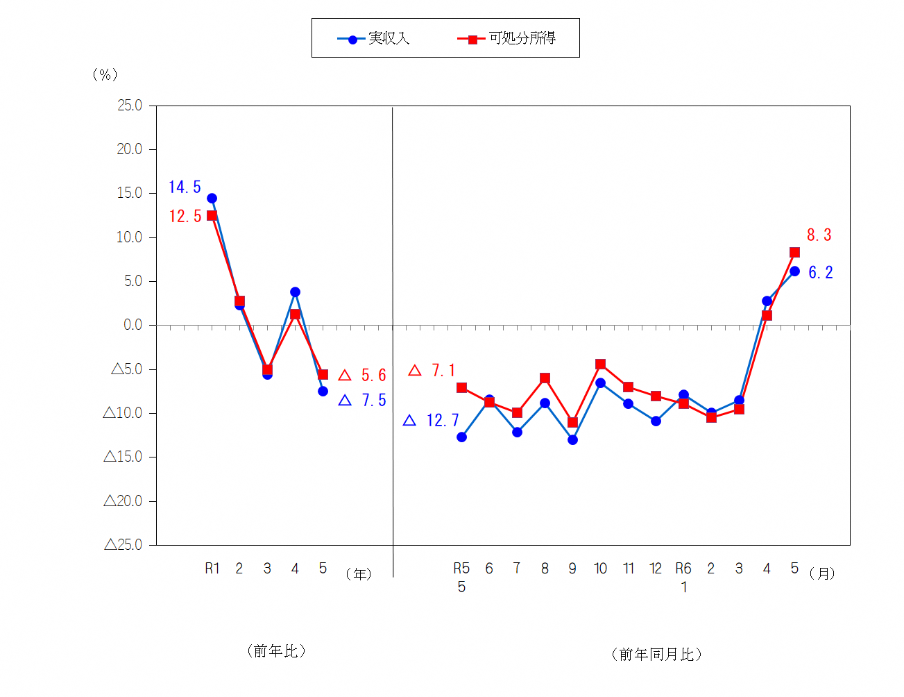 図1-勤労者世帯の実収入及び可処分所得の前年比及び前年同月比（実質）