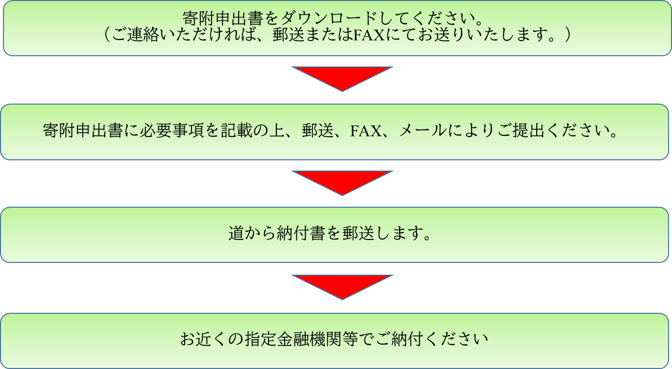 申込方法