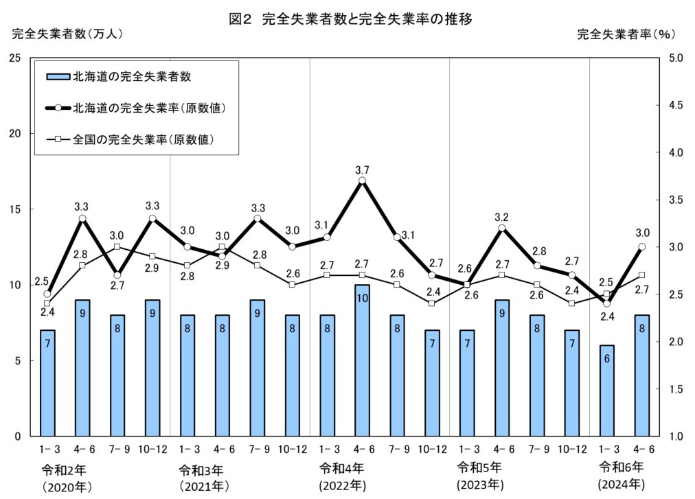 図2 完全失業者数と完全失業率の推移