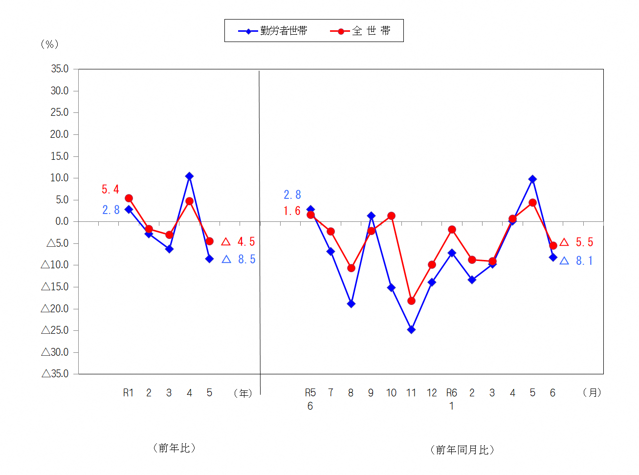 図2-消費支出の前年比及び前年同月比（実質）