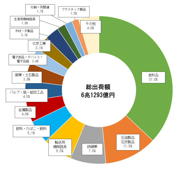 製造品出荷額