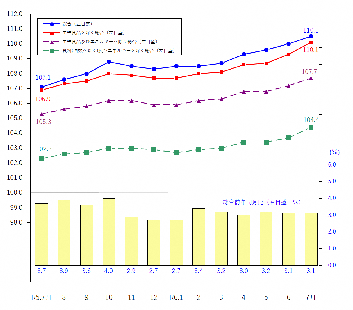 図1-消費者物価指数の推移（令和2年＝100）