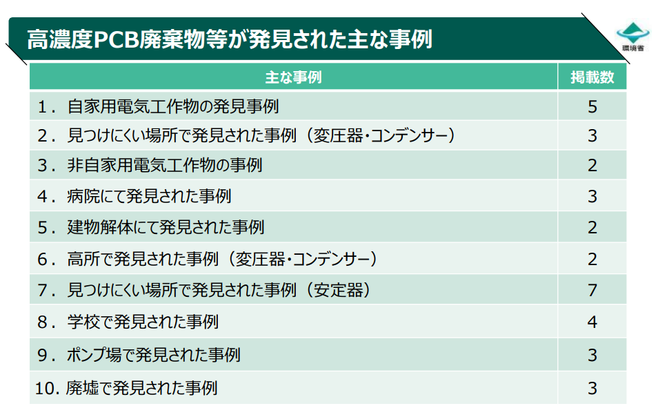 高濃度PCB廃棄物等の発見事例集（令和6年7月版）【事業者向け】目次