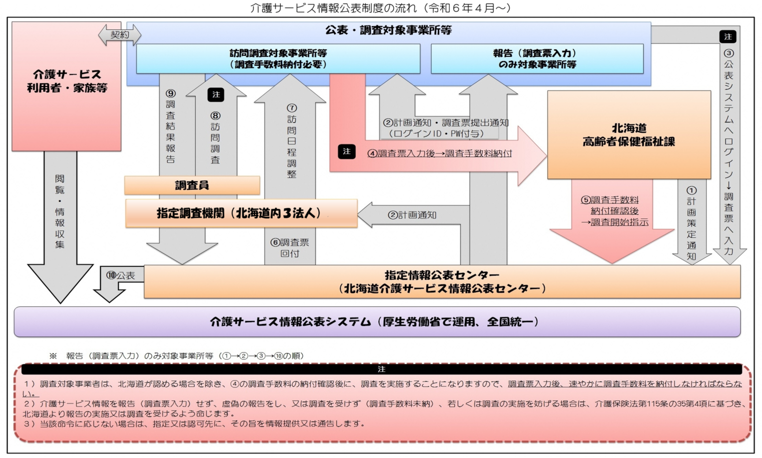 情報公表の流れ
