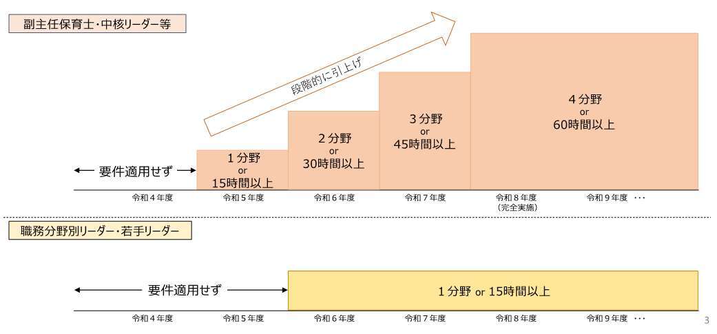 研修修了要件の取扱