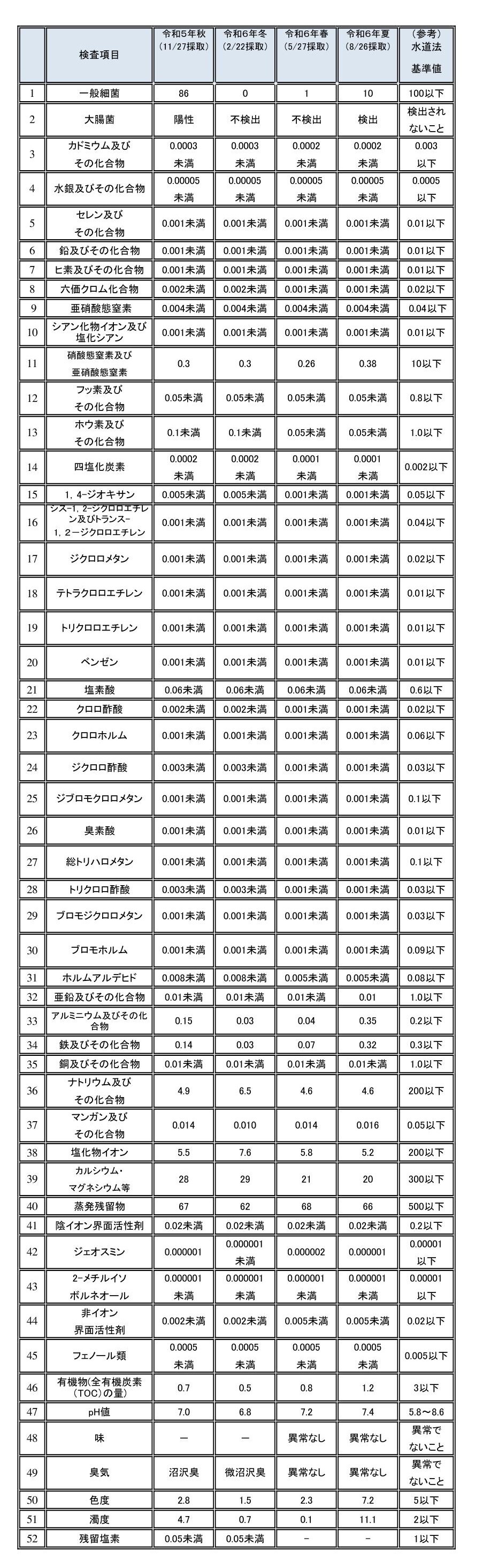 R6.8 水質検査(室蘭) (JPG 644KB)