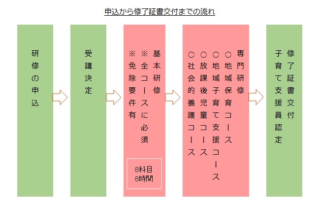 子育て支援員になるには