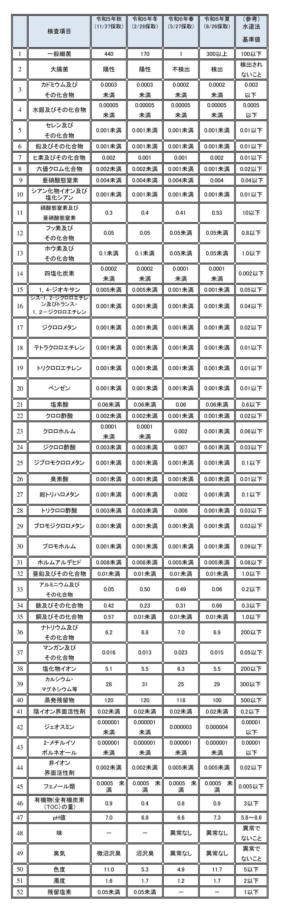 R6.8 水質検査.mht(苫一) (JPG 667KB)