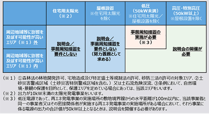 説明会又は事前周知措置を実施すべき再エネ発電事業の範囲