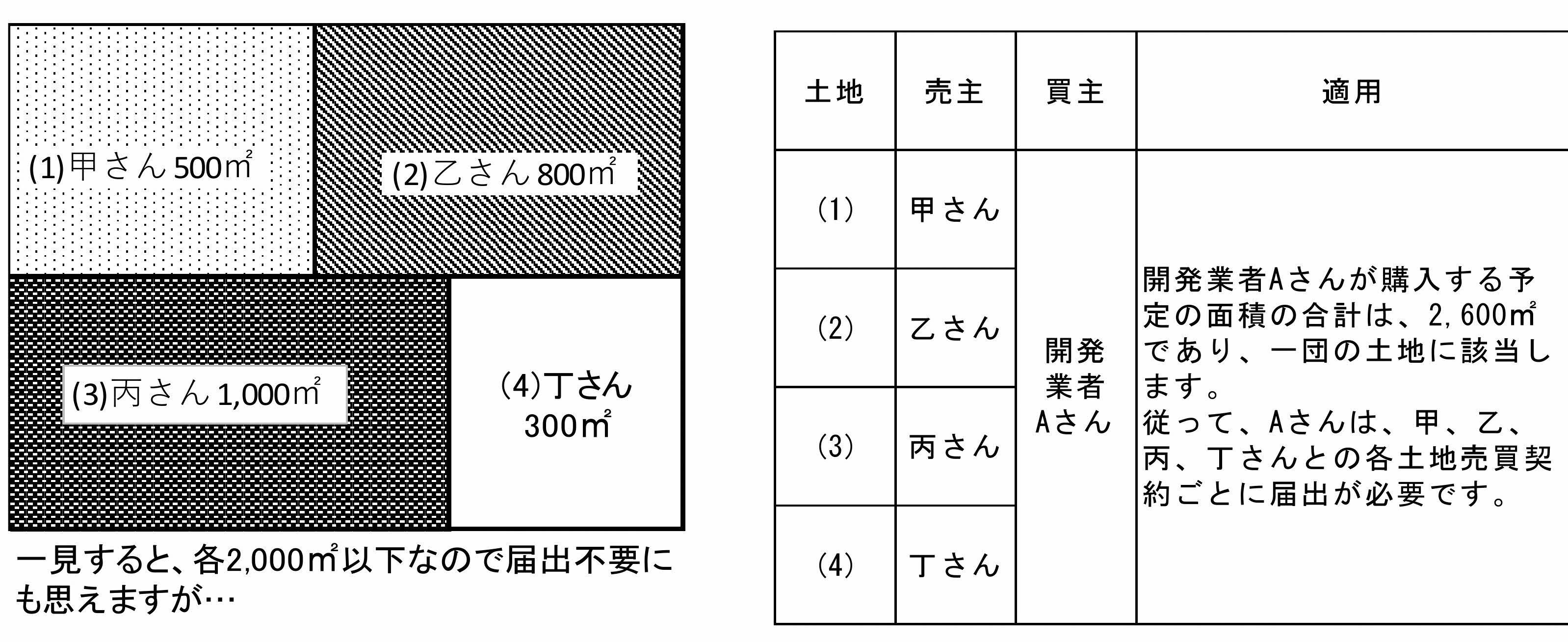 ひとまとまりの土地（一団の土地）の図