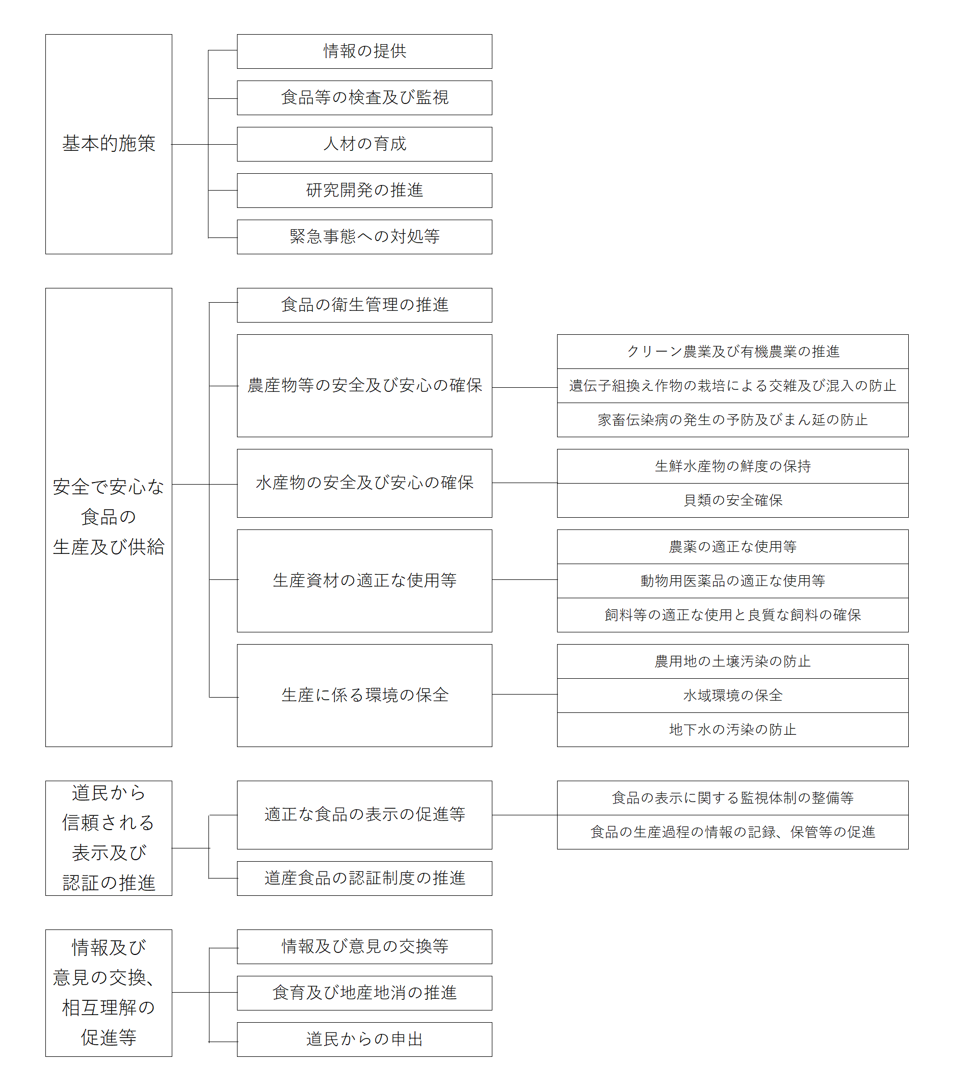 北海道食の安全・安心基本計画の施策の体系図