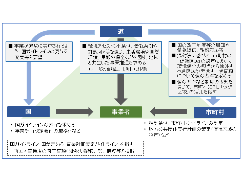 道などの役割
