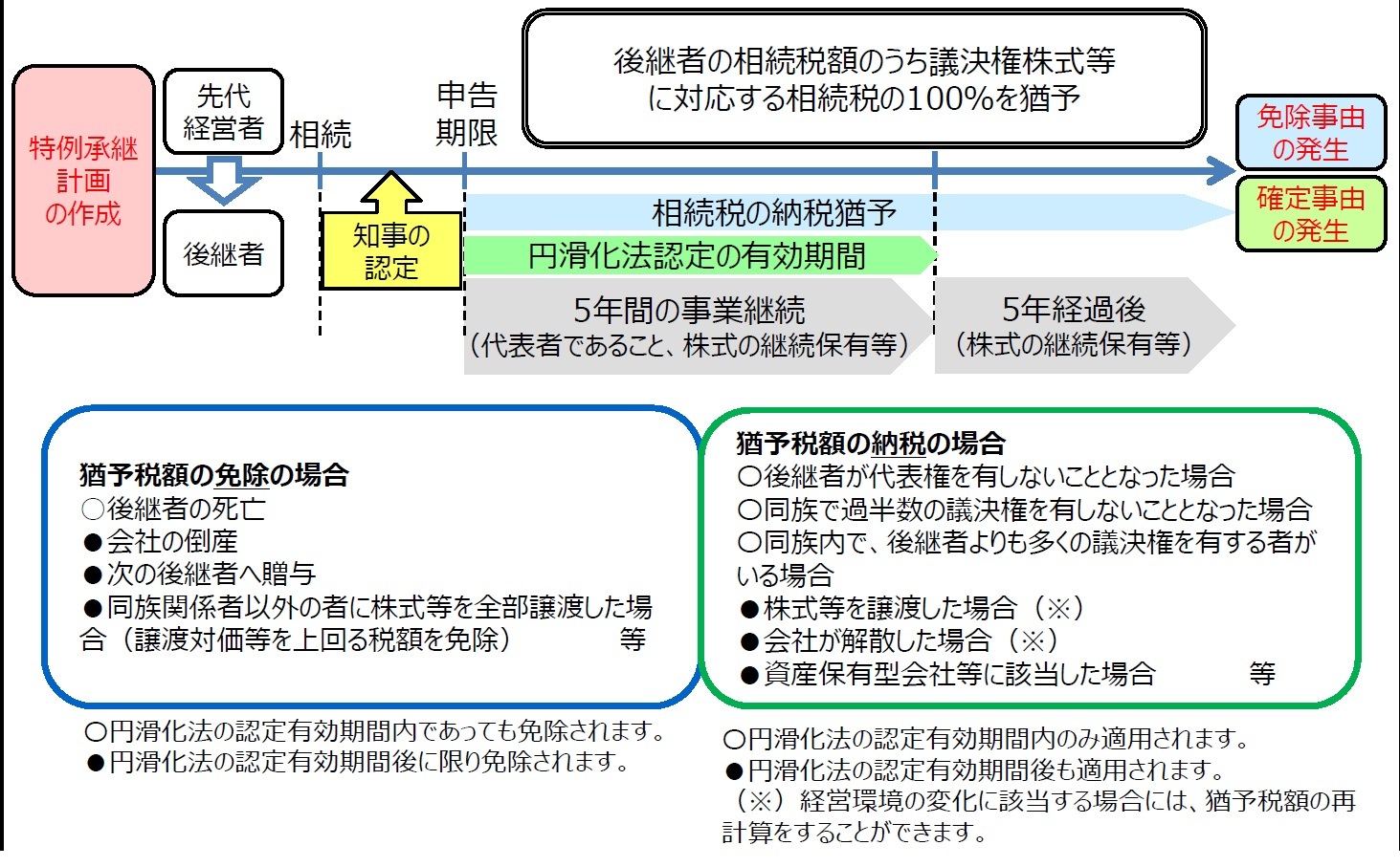 相続税の猶予を受ける場合も、贈与税の場合と同じ流れで手続きを行います。基準日や報告期限の定めが贈与税の場合と異なるので、注意が必要です。