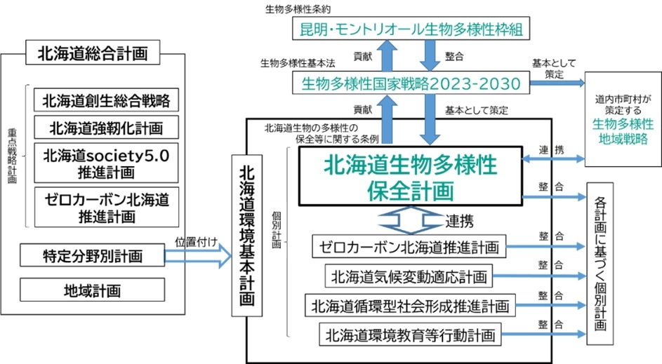 図 本計画と関連する他の計画との関係 (JPG 124KB)