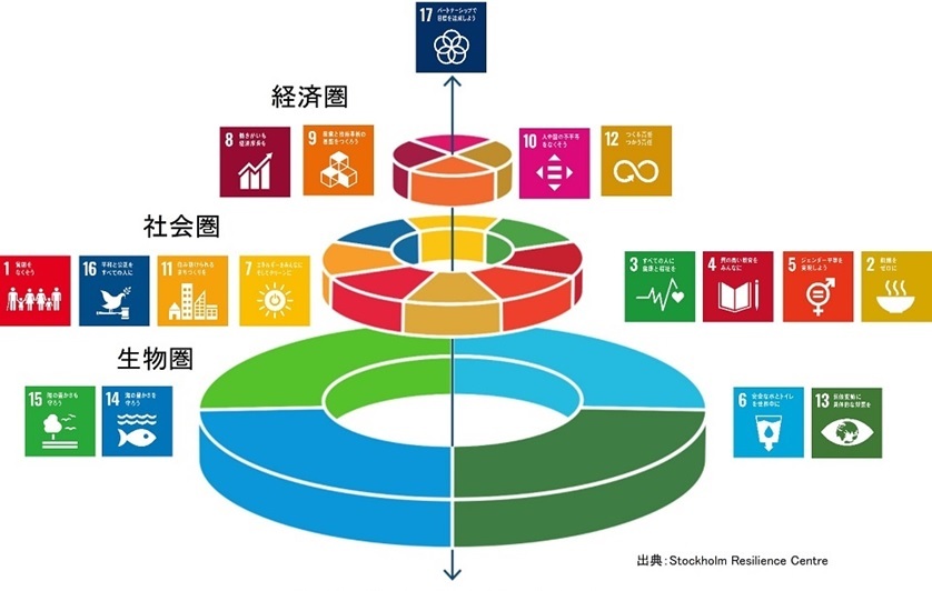 図 SDGsウェディングケーキ図 (JPG 80.8KB)