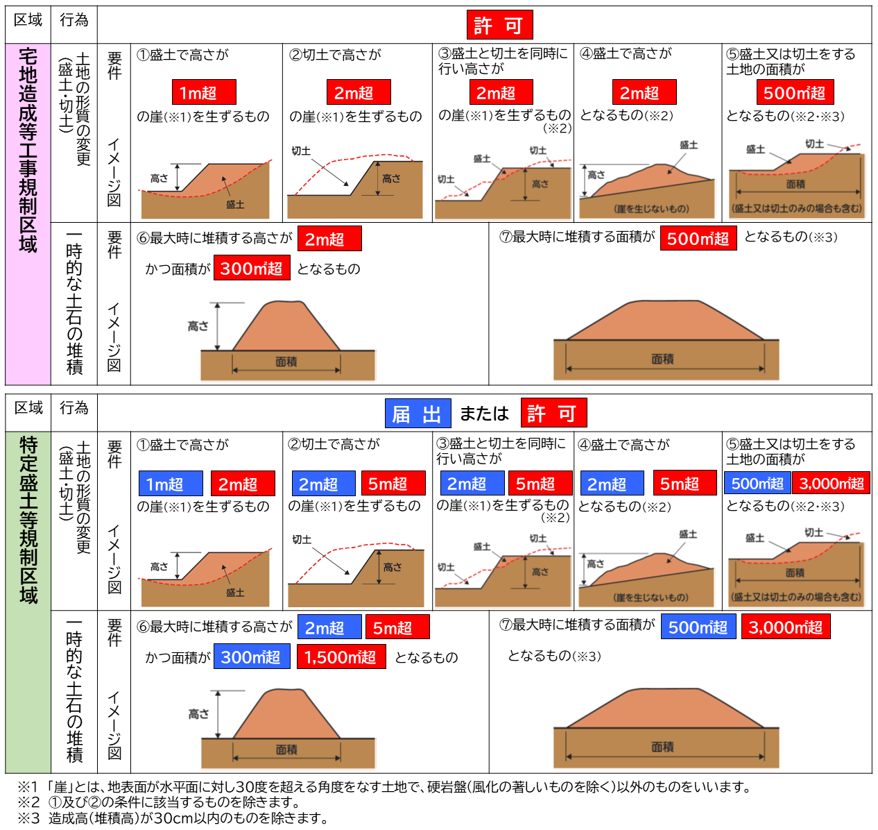 規制対象行為