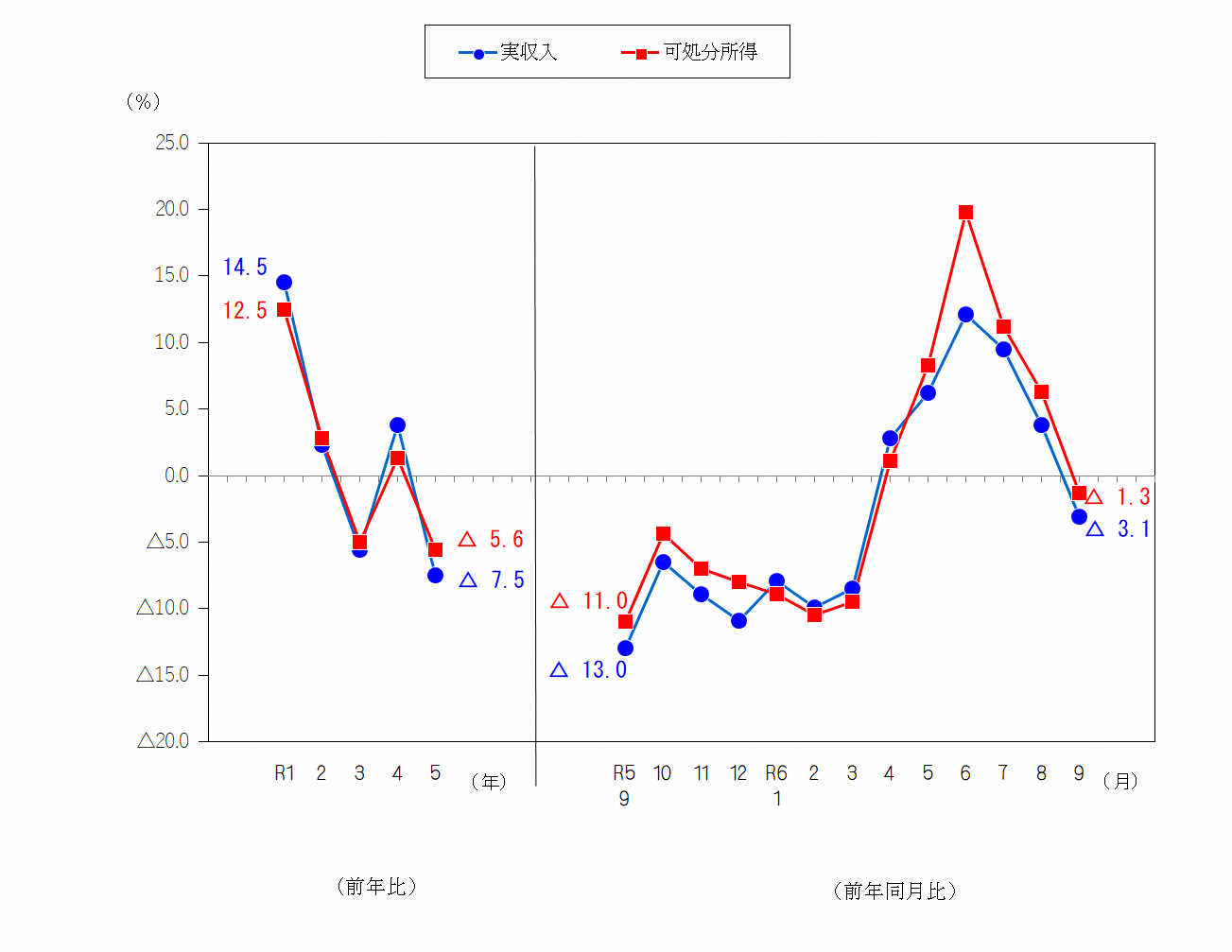 図1-勤労者世帯の実収入及び可処分所得の前年比及び前年同月比（実質）