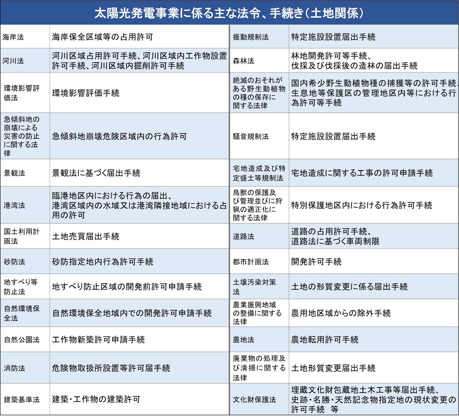 土地関係の主な法令、手続き
