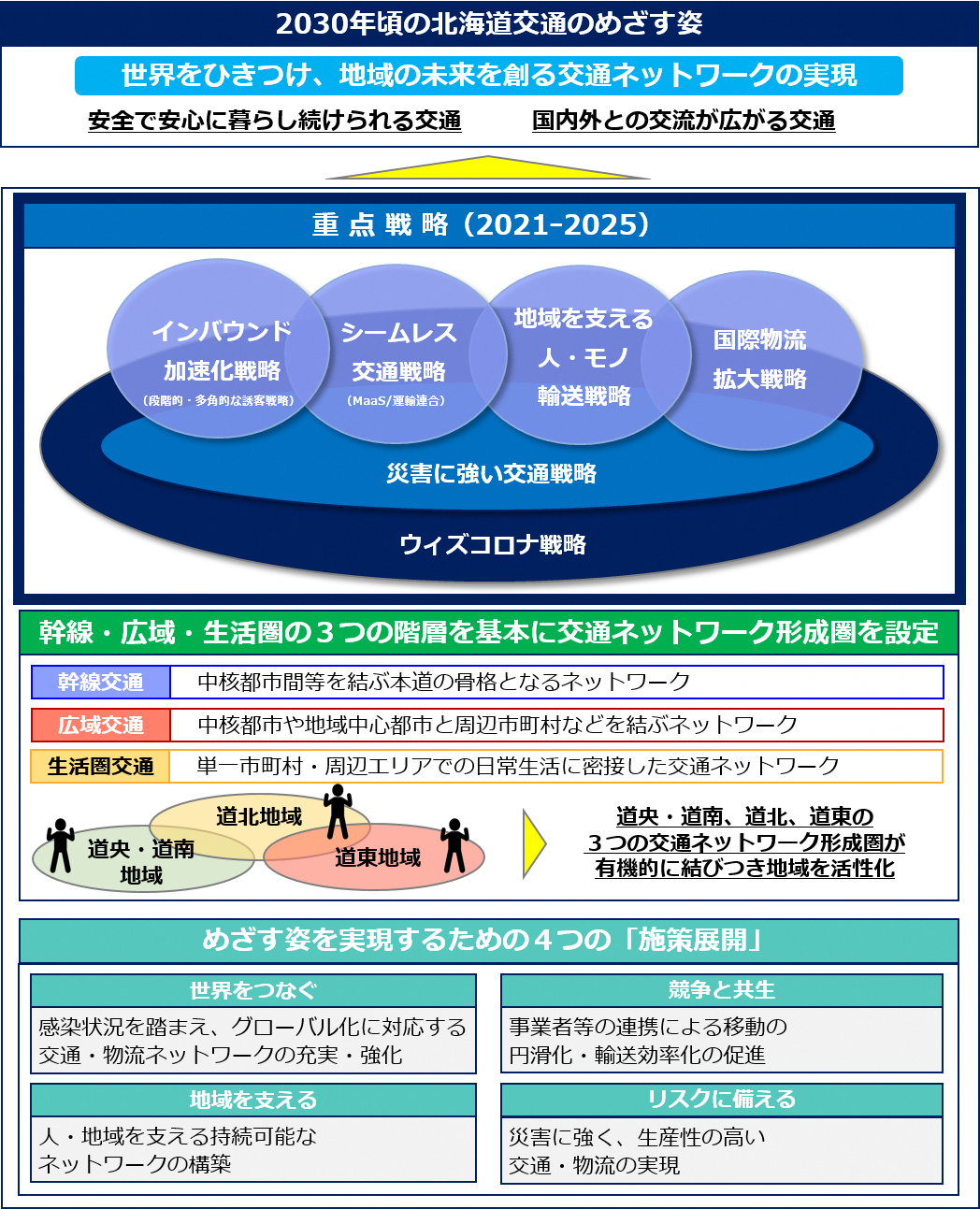 2030年頃の北海道交通のめざす姿
